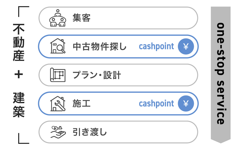 ワンストップの魅力