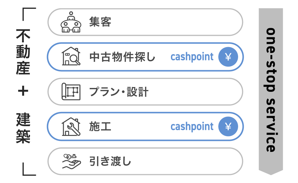 ワンストップの魅力